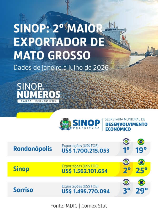 Sinop alcança 2º lugar em Mato Grosso e 25º no Brasil entre os maiores exportadores