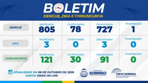 Saúde divulga boletim atualizado de arboviroses